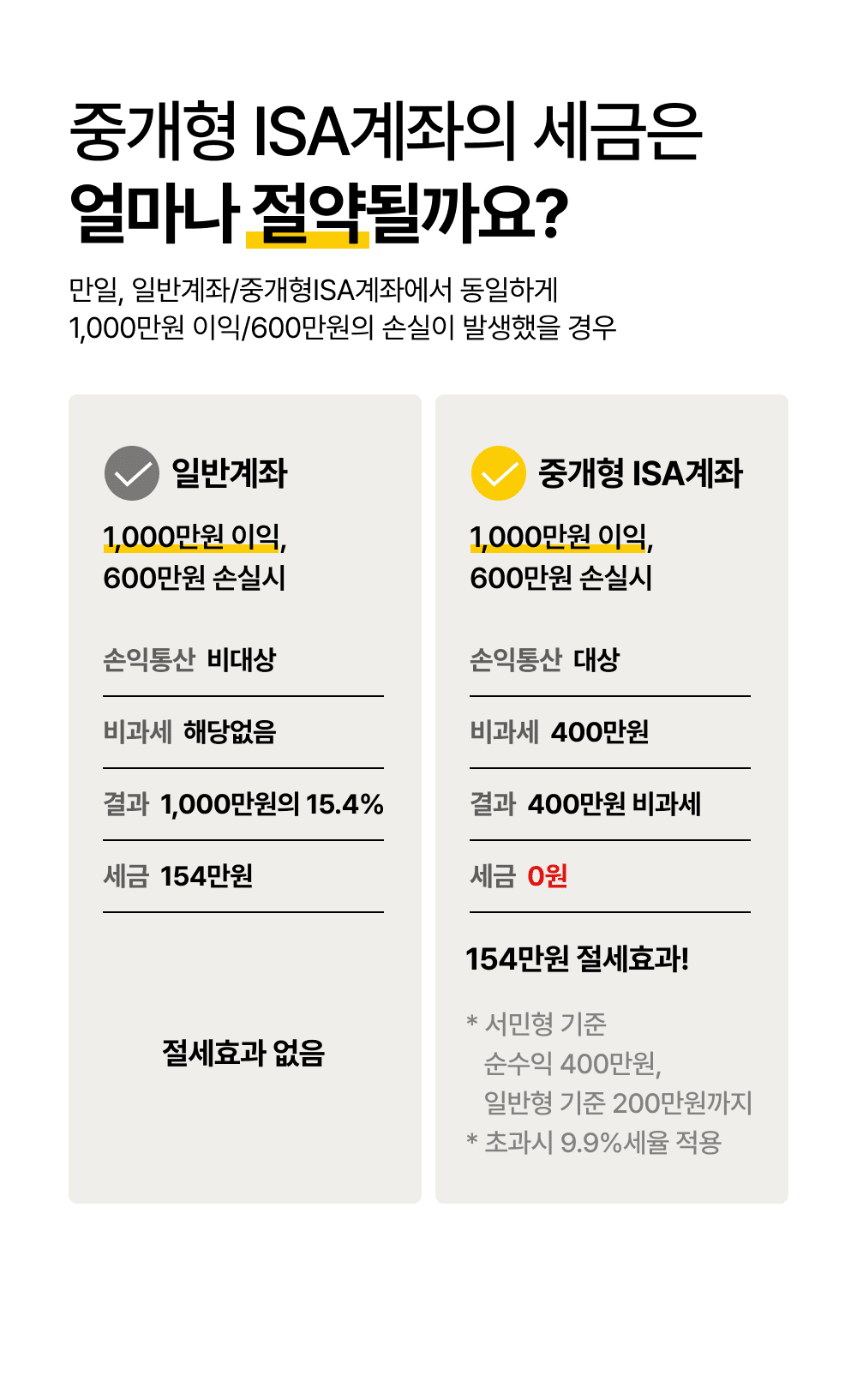 중개형ISA계좌의 세금은 얼마나 절약될까요?